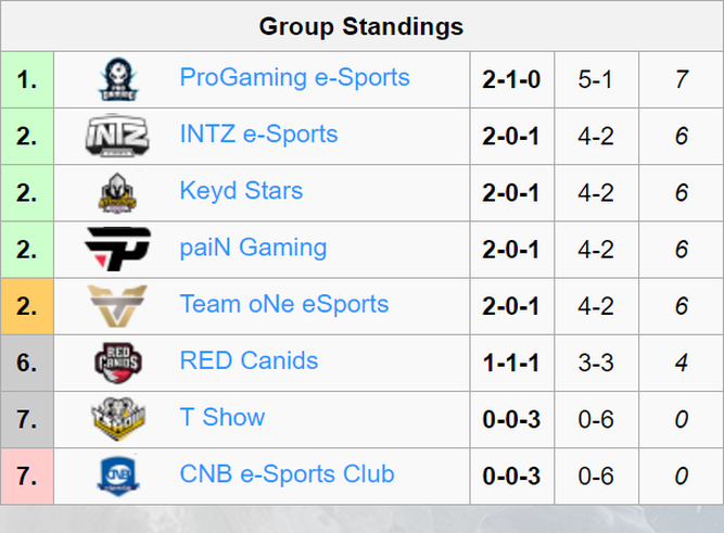 Clasificación CBLoL