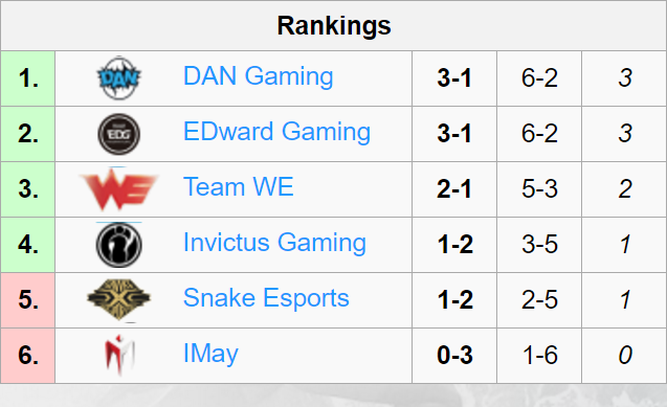 Clasificación LPL Grupo A