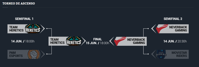 Team Heretics dominó la Segunda División nacional, proclamándose campeón y optando al ascenso.