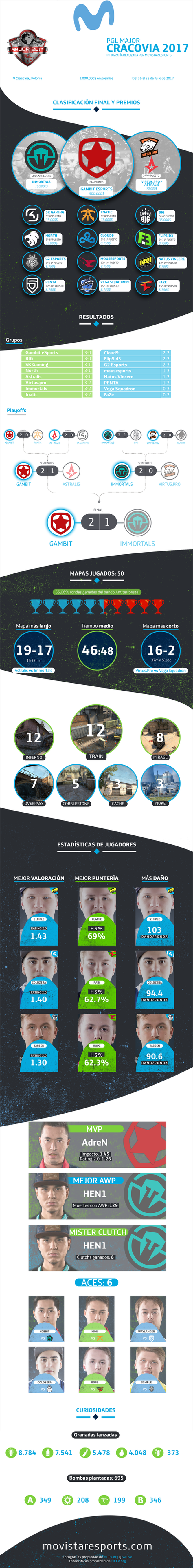 Infografía PGL Major 2017
