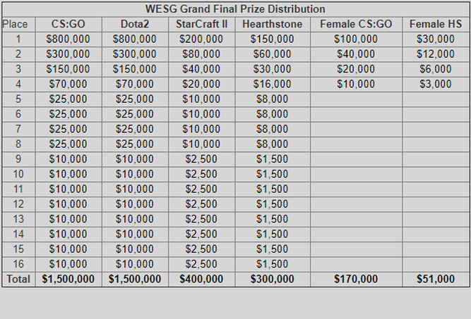 Grandes compensaciones monetarias esperan a los mejores clasificados en la gran final de China / Imagen: WESG