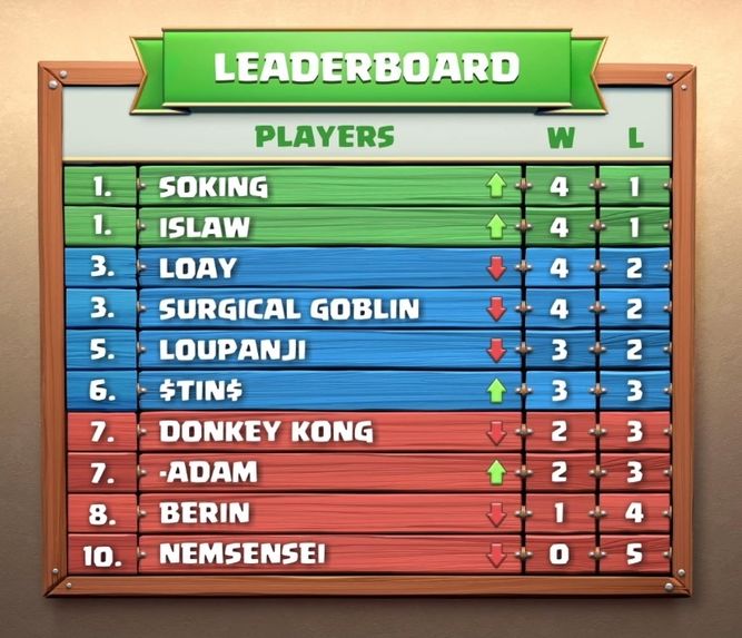 Clasificación tras la segunda semana de competición, con el español Soking como líder.
