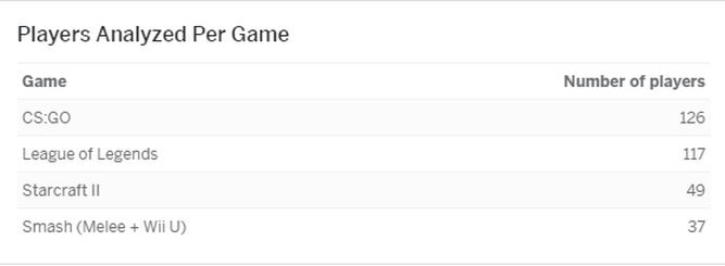 Jugadores analizados por juego
