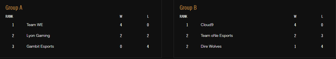 Clasificación Grupos A y B