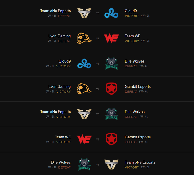 Resultados Día 2