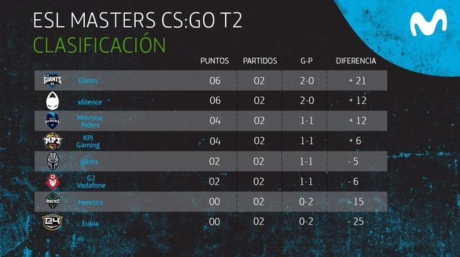 Clasificación ESL Masters Jornada 2