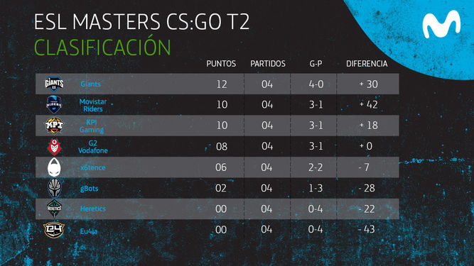 Clasificación ESL Masters