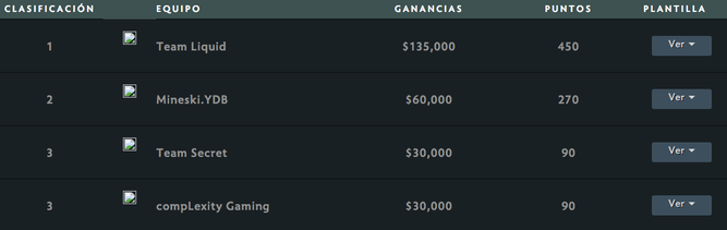Clasificación para el TI8 tras el primer torneo de la temporada