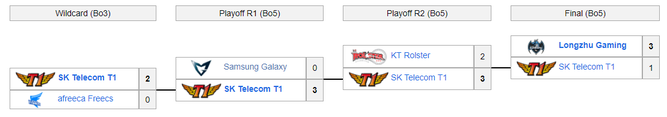 Playoffs