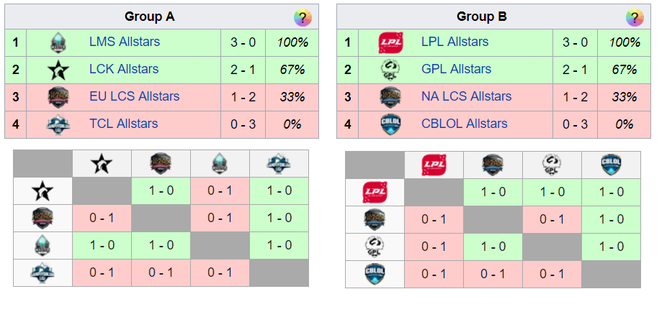 Grupos