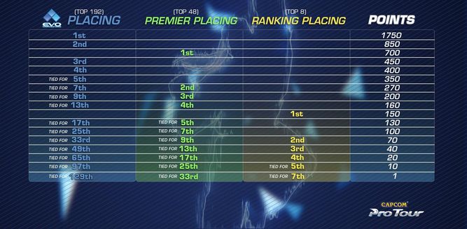 Distribución de los puntos en el Capcom Pro Tour