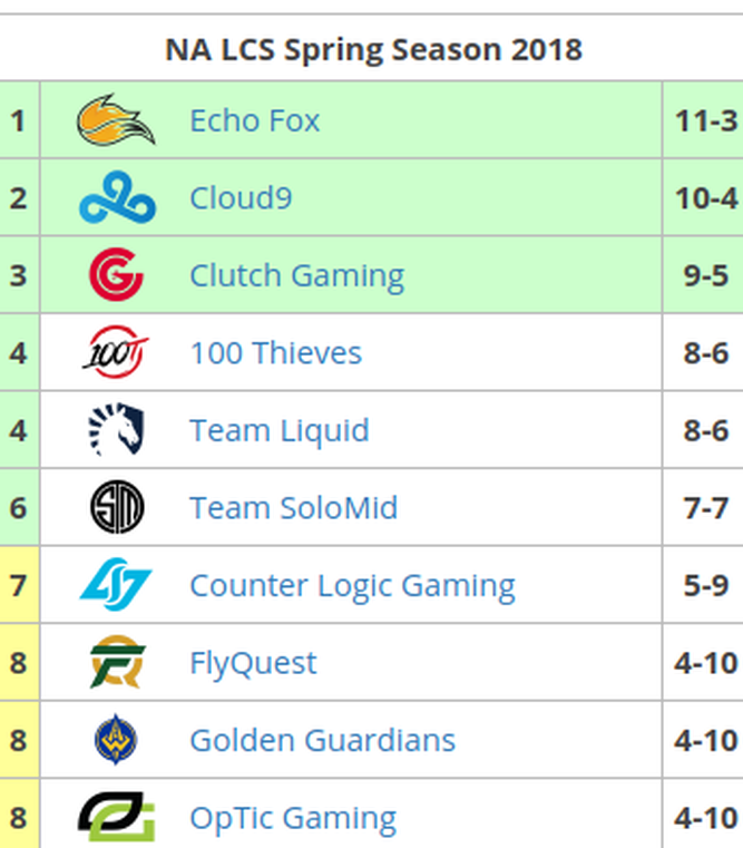 Tabla clasificatoria LCS NA