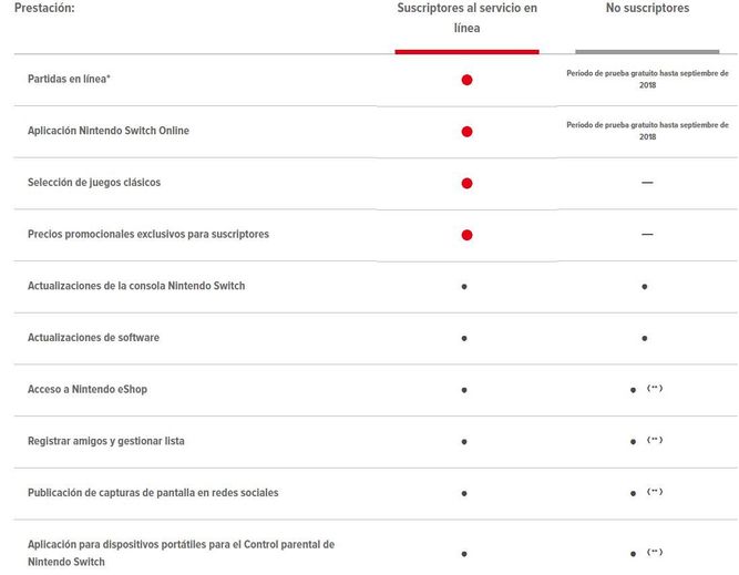 Comparativa Nintendo Switch Online