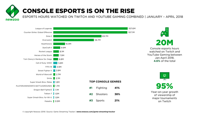 Newzoo_Game_Streaming_Tracker_Console_Esports