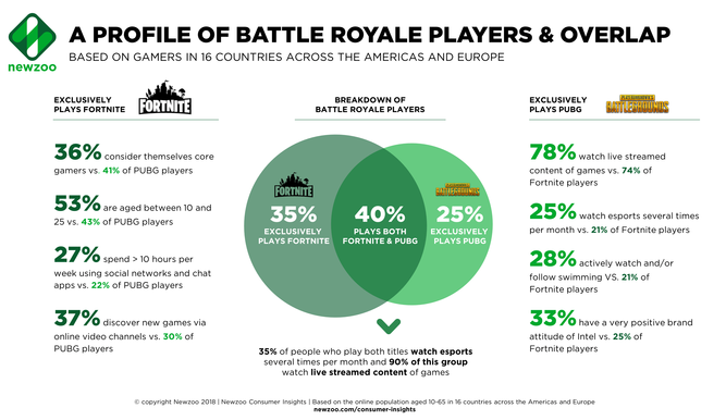Los jugadores de Fortnite vs los de PUBG