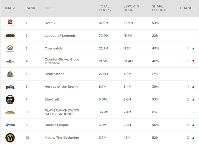 Dota 2 supera a League of Legends con contundencia el mes de junio.