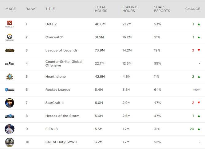 El mes de abril fue el más duro para League of Legends, superado incluso por Overwatch.