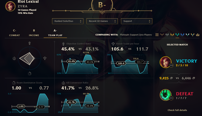Podrás consultar tus estadísticas en el juego.