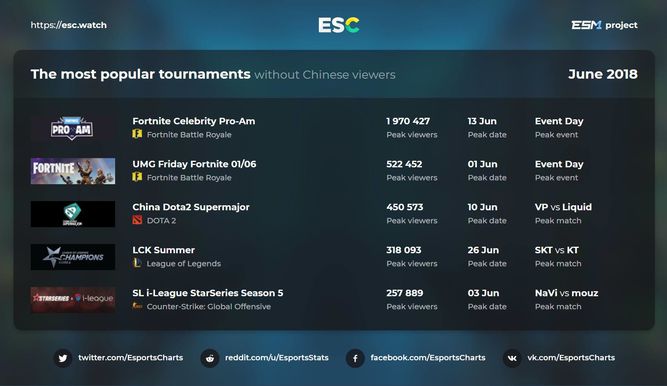 Los torneos más populares sin audiencia china