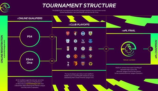 Estructura de la ePremier League