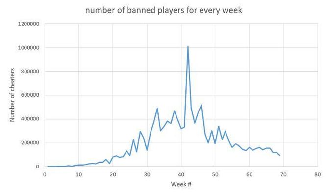 La evolución de los baneos de PUBG
