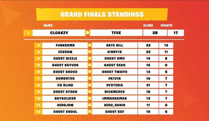 Clasificación final del Fall Skirmish