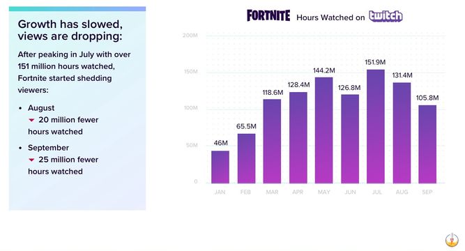 Fortnite lleva dos meses cayendo