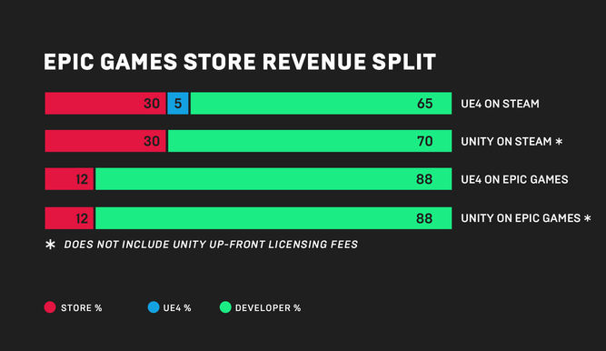 El reparto de beneficios en la Epic Games Store ofrece mayores ventajas a los desarrolladores que Steam