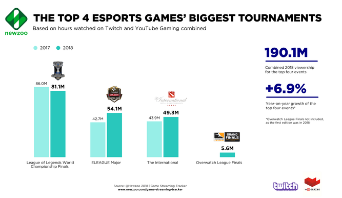 Estas son las estadísticas de los eventos de esports más vistos en 2018