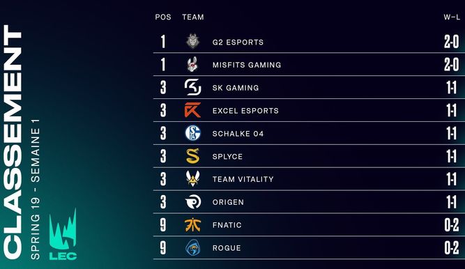 Así queda la tabla de la LEC tras la disputa de las dos primeras jornadas