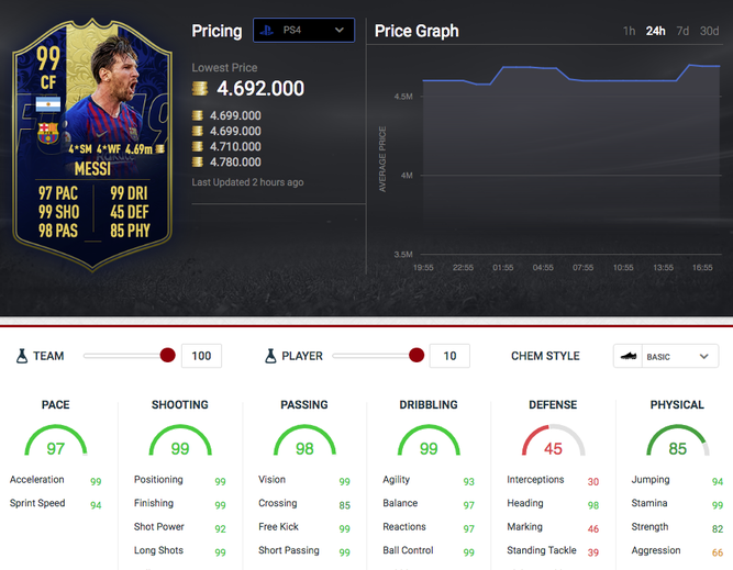 Las estadísticas de Leo Messi en FIFA 19