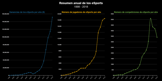 Evolución de las tres variables