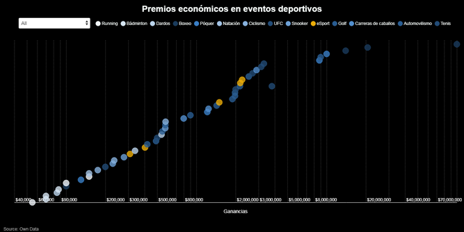 Premios económicos en eventos deportivos