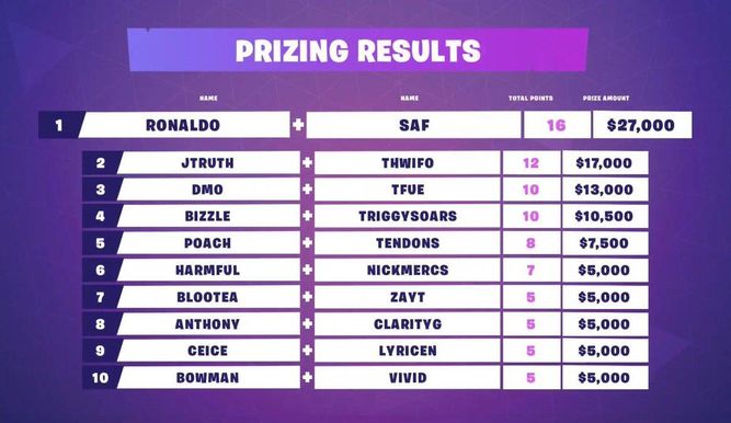 Clasificación final del Secret Skirmish