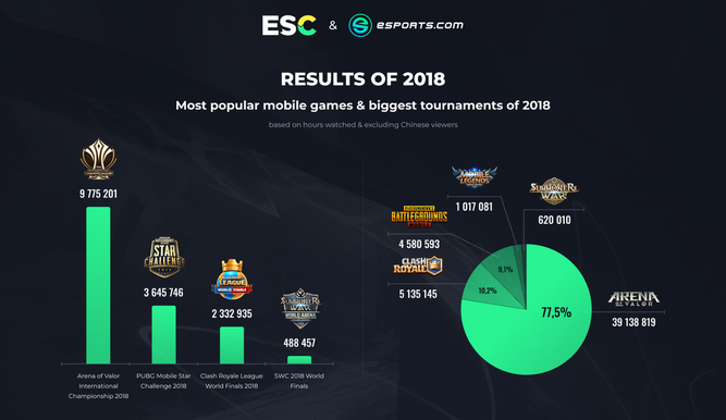Arena of Valor ha sumado el 80 % de las audiencias en esports para dispositivos móviles