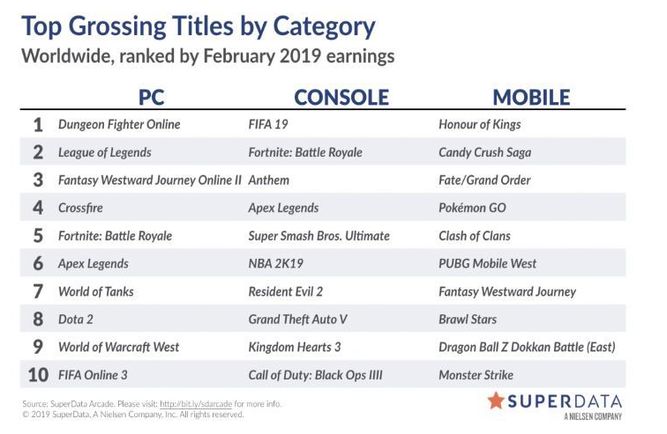 Títulos que más han ingresado en PC, videoconsolas y dispositivos móviles