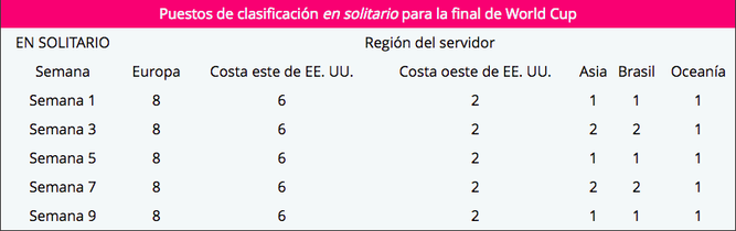 Clasificados para la final del Mundial de Fortnite en solitario