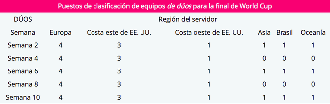 Clasificados por región para la final de dúos del Mundial de Fortnite