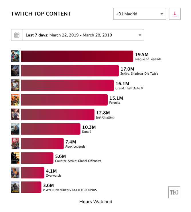 Los juegos más vistos en Twitch esta semana