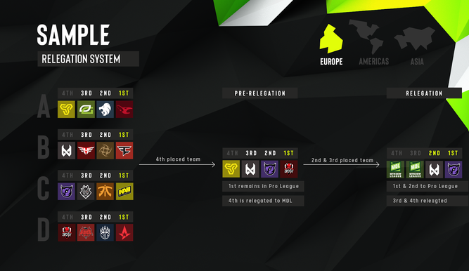 Formato para la Pro League europea