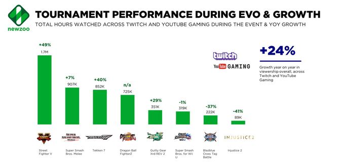 EVO 2018 aumentó notablemente su número de horas vistas