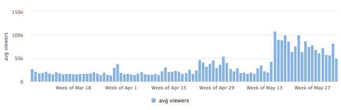 Crecimiento de WoW en Twitch desde marzo