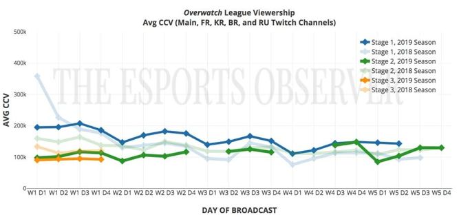 Comparativa de espectadores medios en la Overwatch League