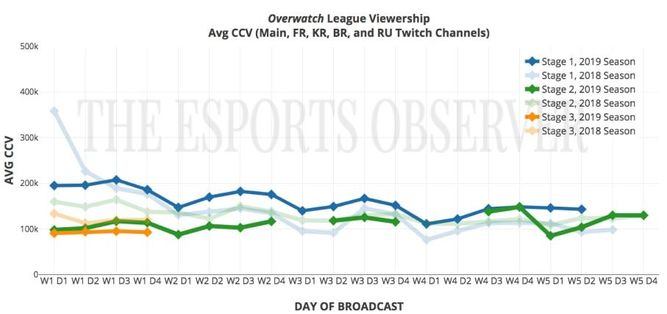 Comparativa de espectadores medios en la Overwatch League