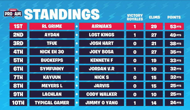 Resultados del Pro-Am