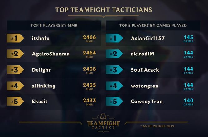 Jugadores más destacados de TFT