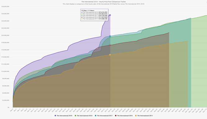 Evolución del premio