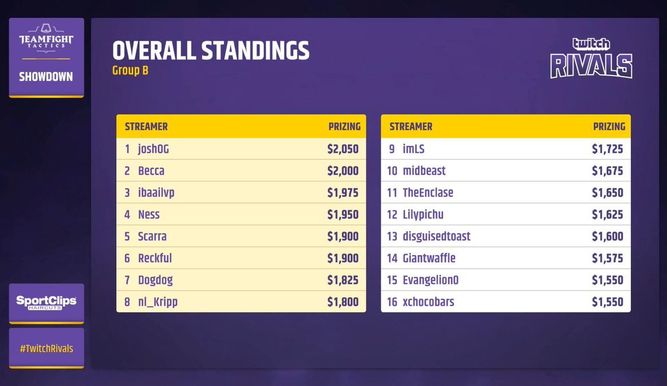 Clasificación del grupo B