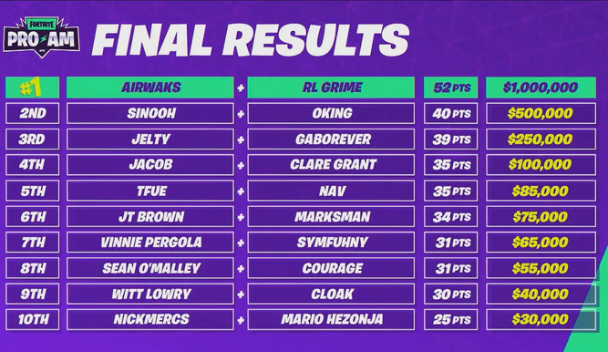 Clasificación del Pro-Am