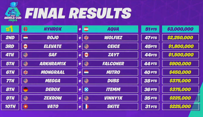 Top 10 del Mundial de dúos